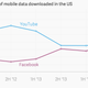 Mobile data download stats in the US